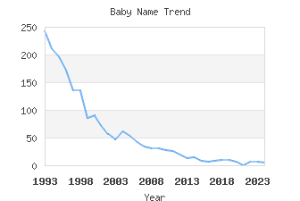 Baby Name Popularity