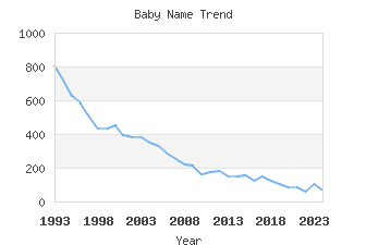 Baby Name Popularity