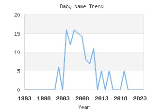 Baby Name Popularity