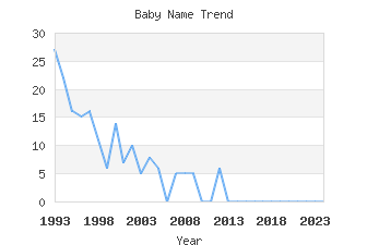 Baby Name Popularity