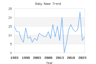 Baby Name Popularity