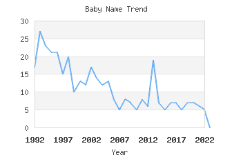 Baby Name Popularity