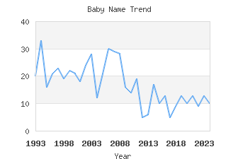 Baby Name Popularity