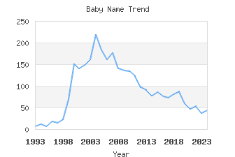 Baby Name Popularity