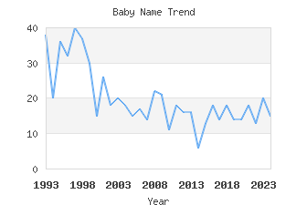 Baby Name Popularity