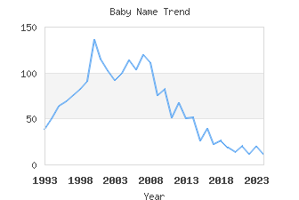 Baby Name Popularity