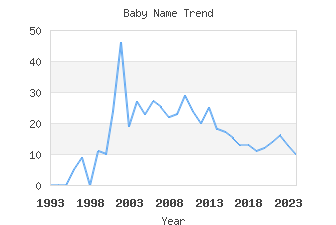 Baby Name Popularity