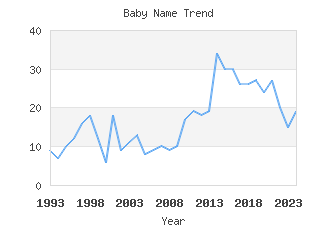 Baby Name Popularity