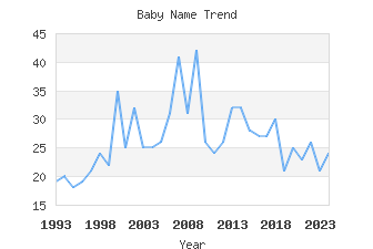 Baby Name Popularity