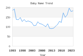 Baby Name Popularity