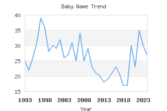 Baby Name Popularity