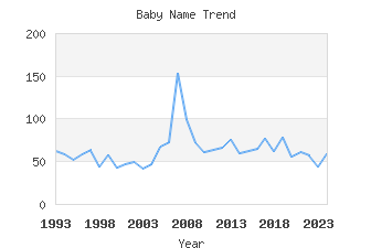 Baby Name Popularity