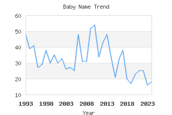 Baby Name Popularity