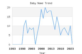 Baby Name Popularity