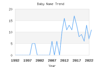 Baby Name Popularity