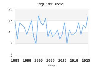 Baby Name Popularity