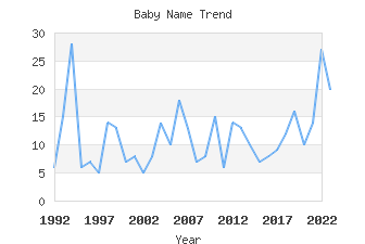 Baby Name Popularity