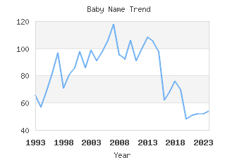 Baby Name Popularity