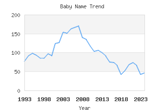 Baby Name Popularity