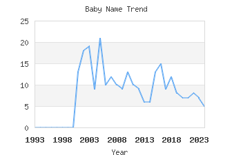 Baby Name Popularity