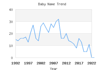 Baby Name Popularity