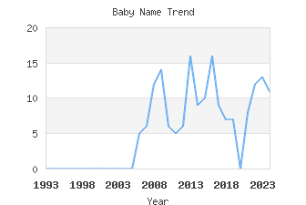 Baby Name Popularity