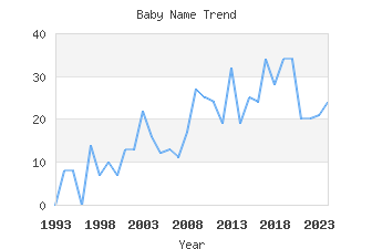 Baby Name Popularity