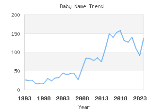 Baby Name Popularity