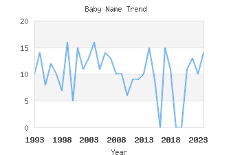 Baby Name Popularity