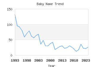 Baby Name Popularity