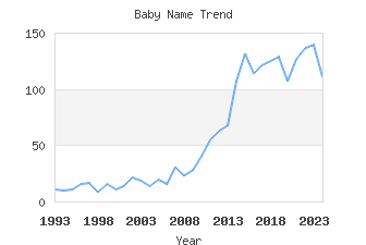 Baby Name Popularity