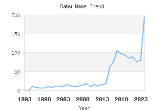 Baby Name Popularity