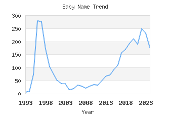 Baby Name Popularity