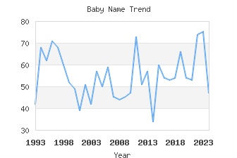 Baby Name Popularity