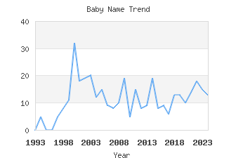 Baby Name Popularity