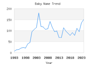 Baby Name Popularity