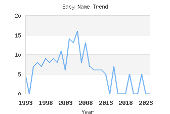 Baby Name Popularity