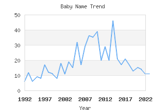 Baby Name Popularity