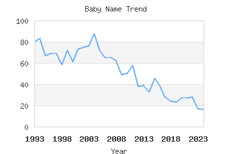 Baby Name Popularity