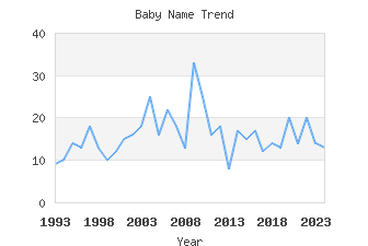 Baby Name Popularity