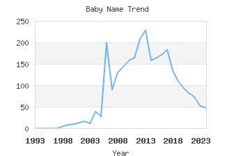 Baby Name Popularity