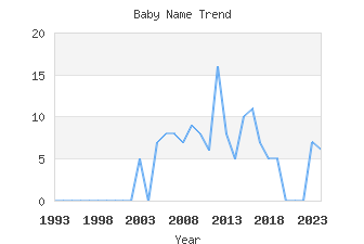 Baby Name Popularity