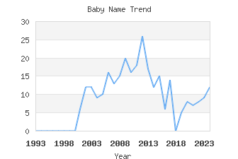 Baby Name Popularity