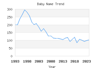 Baby Name Popularity