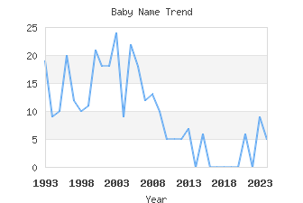 Baby Name Popularity