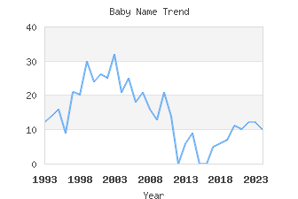 Baby Name Popularity