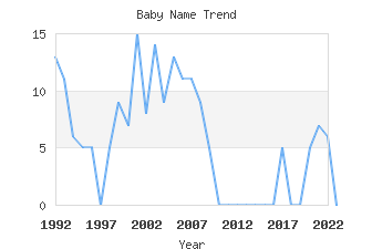 Baby Name Popularity