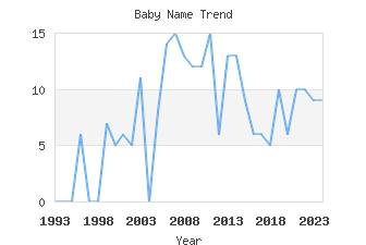 Baby Name Popularity