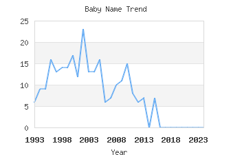 Baby Name Popularity