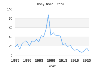 Baby Name Popularity